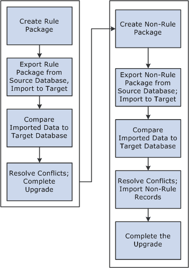 Moving rules and data between databases