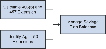 Savings management process flow