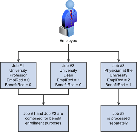 An employee with three jobs and two benefit records