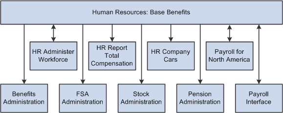 PeopleSoft Manage Base Benefits integration flow with other PeopleSoft applications