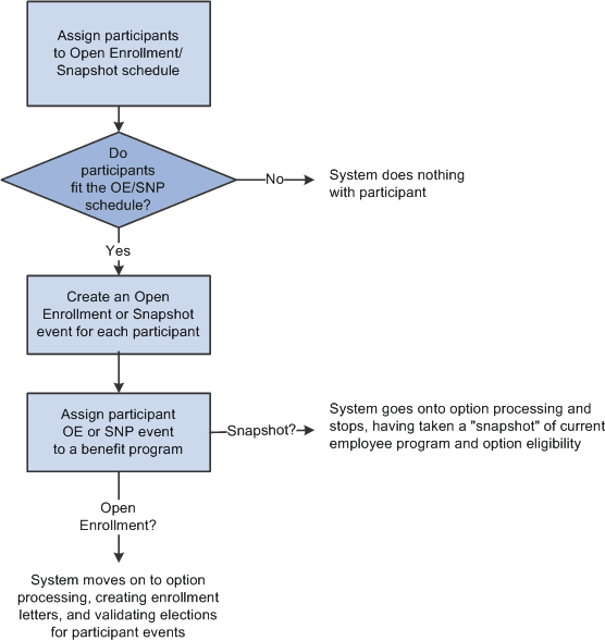 Process steps for Open Enrollment