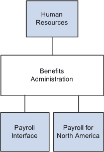 PeopleSoft Benefits Administration integration points