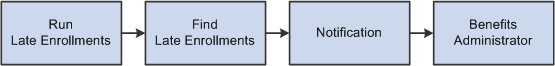 Find Late Enrollments Workflow process