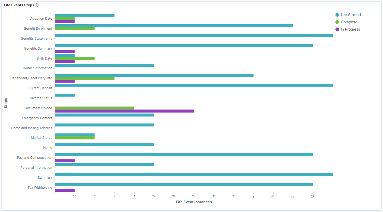 Life Events Steps visualization