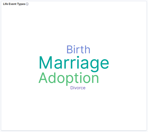 Life Event Types visualization