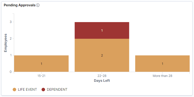 Pending Approvals visualization