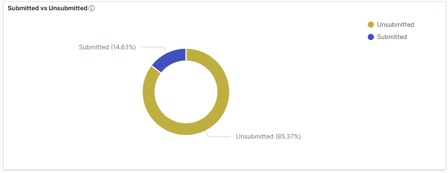 Submitted vs Unsubmitted visualization