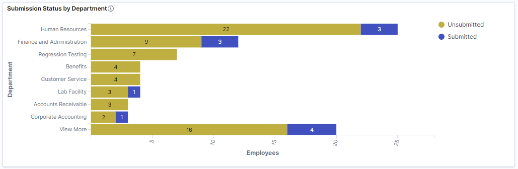 Submission Status by Department visualization