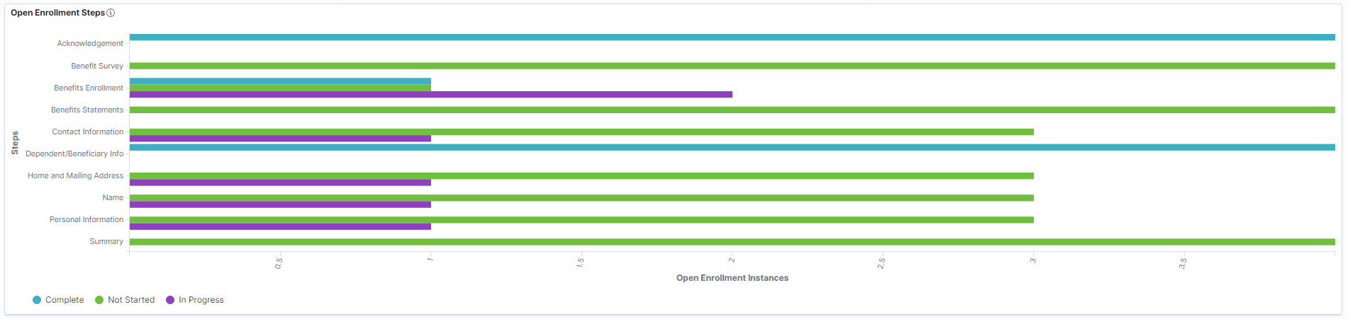 Open Enrollment Steps visualization