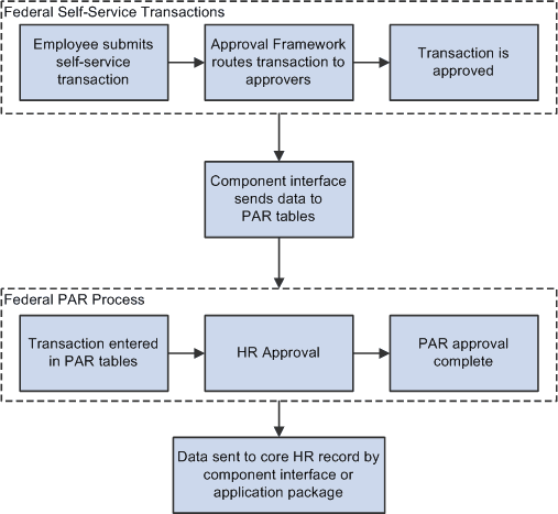 Process flow for employee self-service transactions