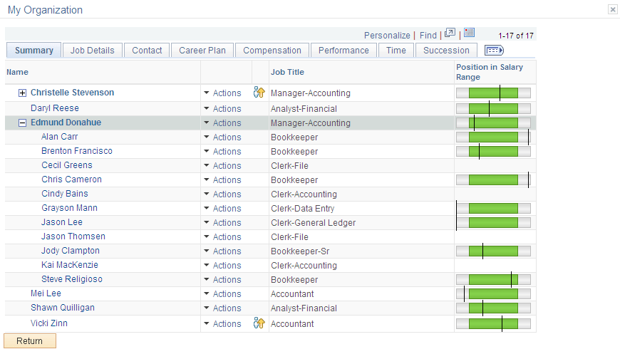My Organization pagelet showing the hierarchical list