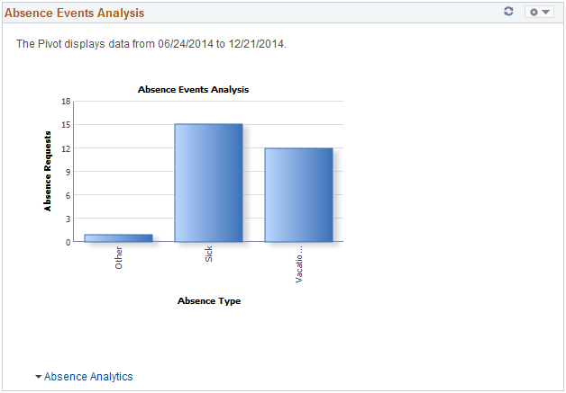 Absence Events Analysis pagelet