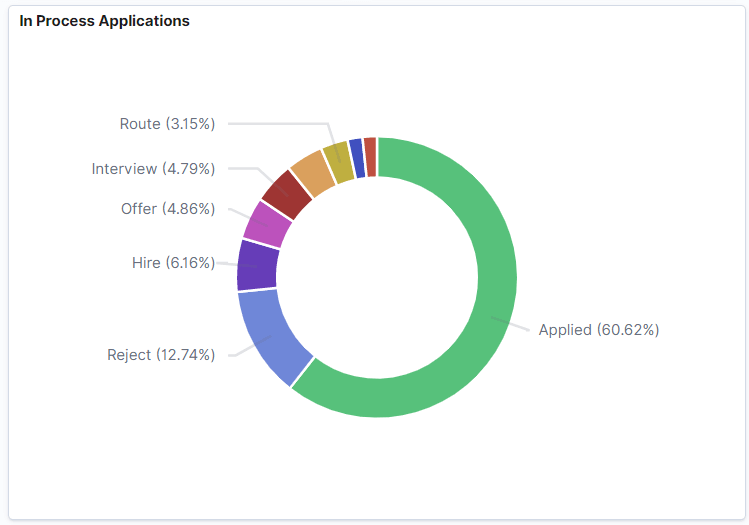 In Process Applications visualization