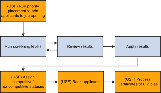 Additional steps for U.S. federal screening processes