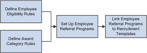Process for setting up employee referral programs and linking the programs to recruitment templates