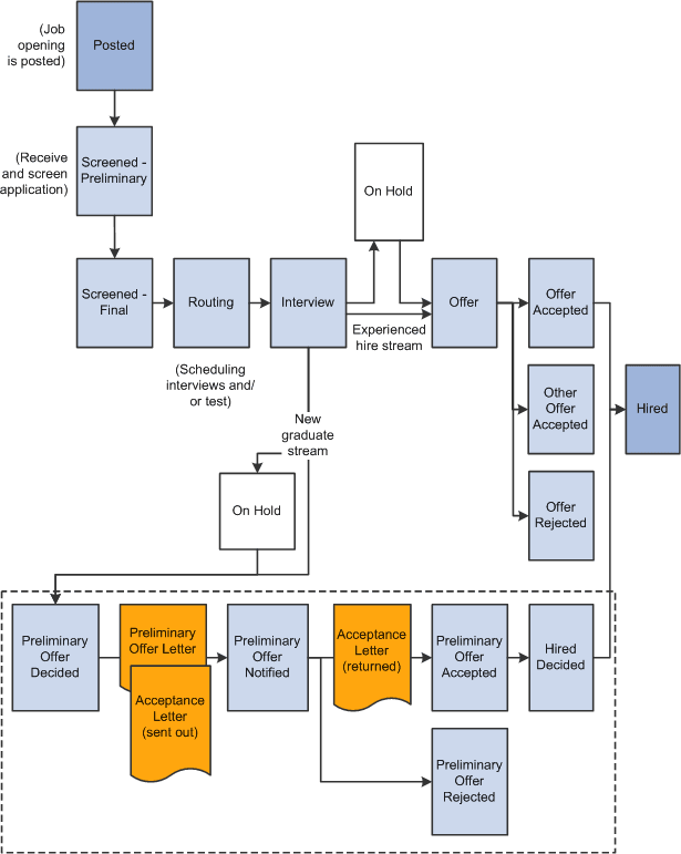 Japanese recruitment stages for preliminary offers within the overall recruitment flow