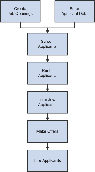 Talent Acquisition Manager recruitment process for screening, routing, interviewing, and hiring applicants