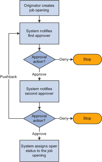 Delivered two-step approval process for job openings