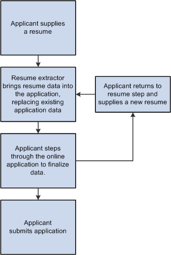 Resume extraction process