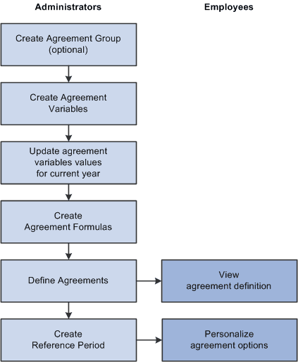 Process for setting up agreements