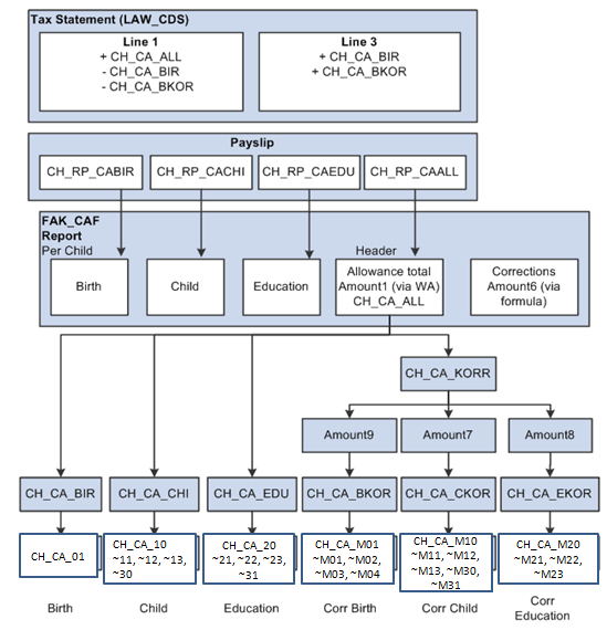 Graphical representation of how information flows from the payslip to the FAK_CAF report
