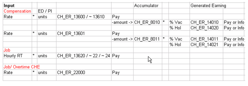 Hourly payments chart for overtime pay rates, holiday compensation, and vacation compensation