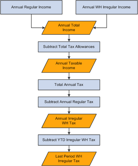 Irregular withholding tax calculation in the last period of the year