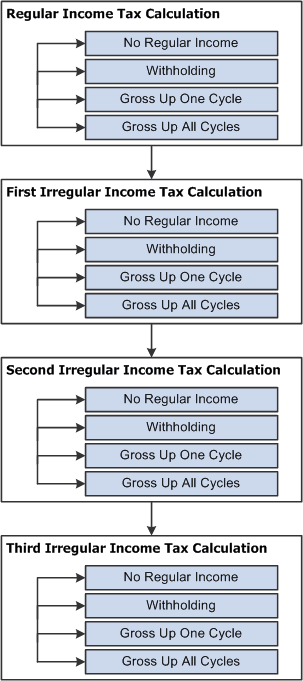Overall Flow of Tax Calculation