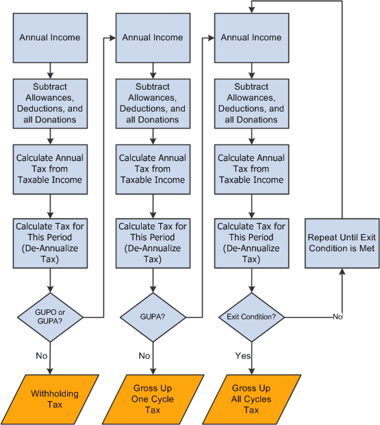 Tax calculation types logic