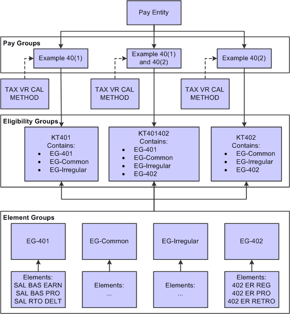 Typical organization framework setup for Global Payroll for Thailand