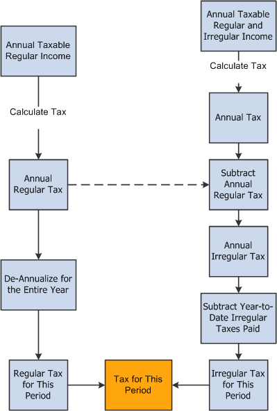 Tax calculation process