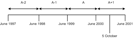 The four accumulation periods for paid vacation entitlement