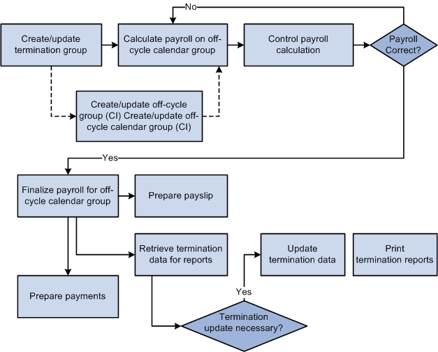 Termination business process