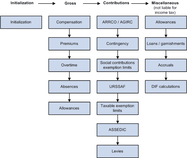 The pay process flow in Global Payroll for France