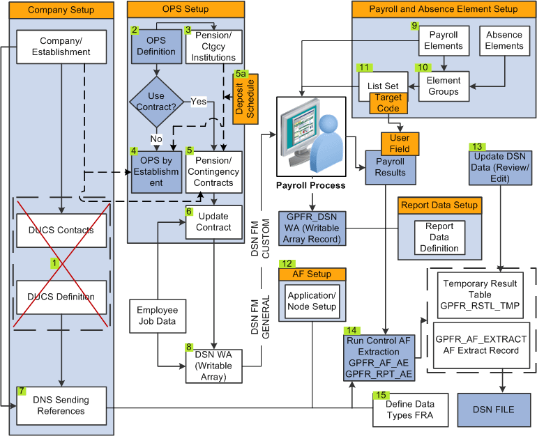 DSN Reporting Process