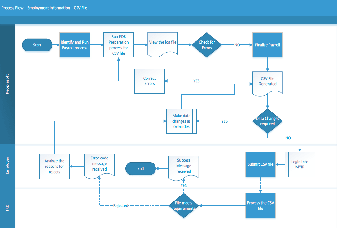 Payday Reporting Process