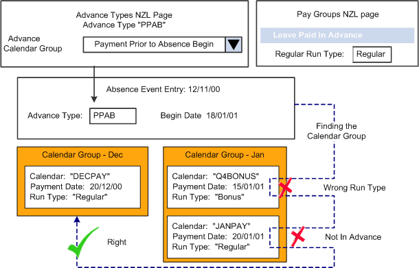 Evaluating run types and payment dates to find the calendar group in which to pay the leave advance payment