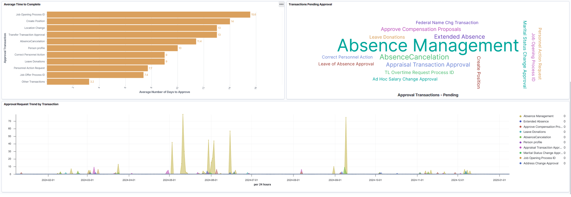Approval Insights dashboard (3 of 3)