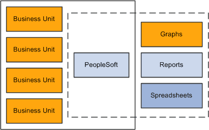 A centralized data enables analysis and reporting across business units