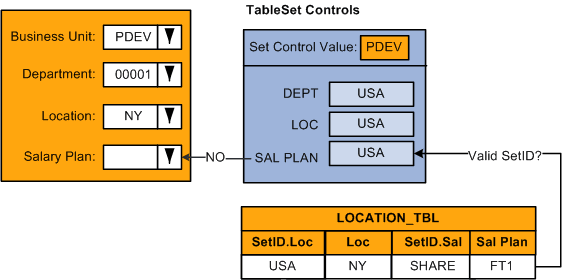 'The system does not enter the default value if the value's setID is not valid for the business unit