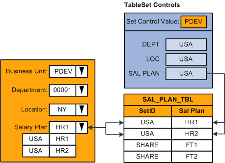 You can only view and select from values with the valid setID as defined for the field