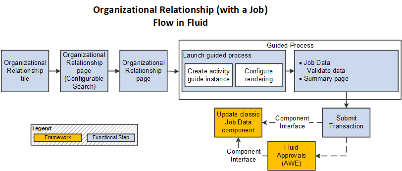 Organizational Relationship (with a Job) Flow in Fluid