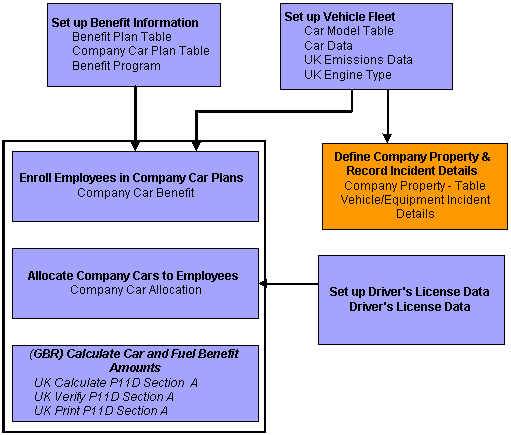 Administer Company Cars business process showing the necessary steps from setting up benefit information and the vehicle fleet to calculating car and fuel benefit amounts