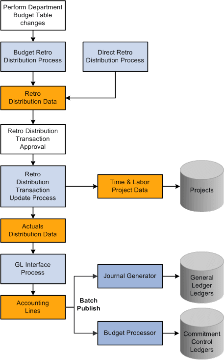 Two methods of creating retroactive distributions