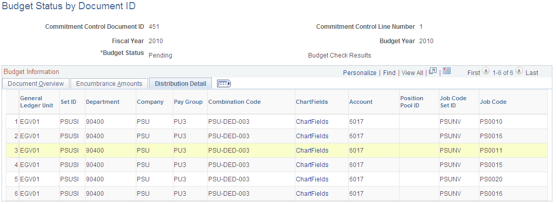 Budget Status by Document ID page: Distribution Detail tab