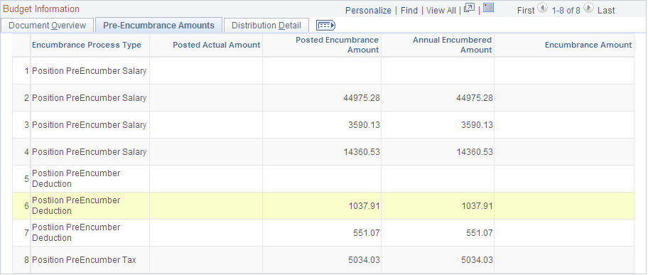 Budget Status by Position page: Pre-Encumbrance Amounts tab