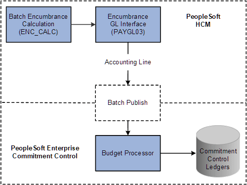 Posting encumbrance data to PeopleSoft Commitment Control