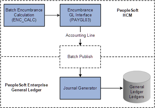 Posting encumbrance data to PeopleSoft General Ledger