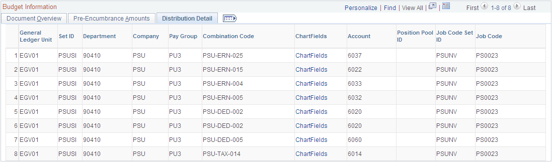 Budget Status by Position page: Distribution Detail tab