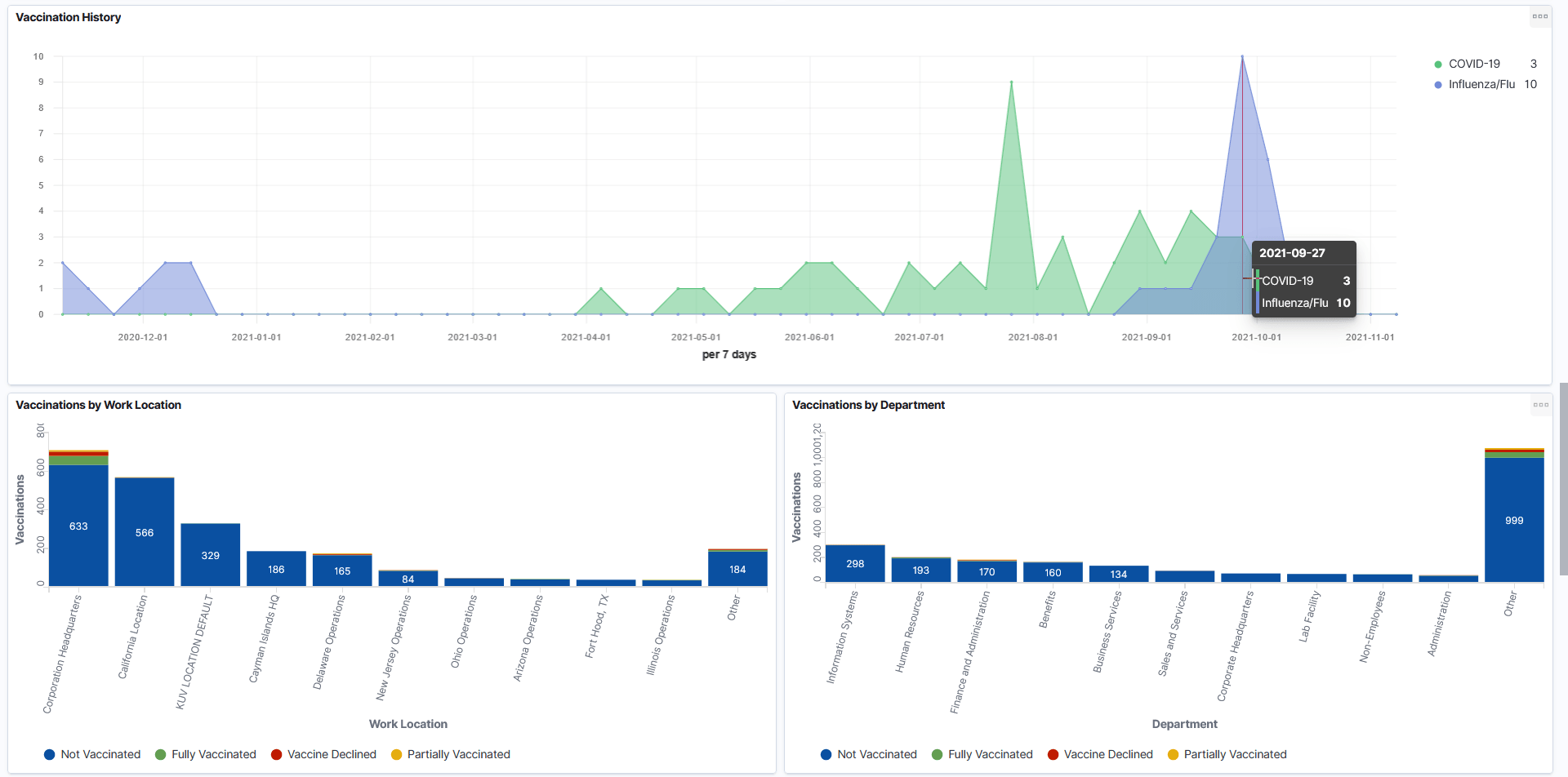 Vaccination Analytics Dashboard (3 of 4)